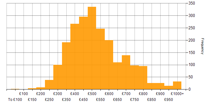 Daily rate histogram for Developer in the UK