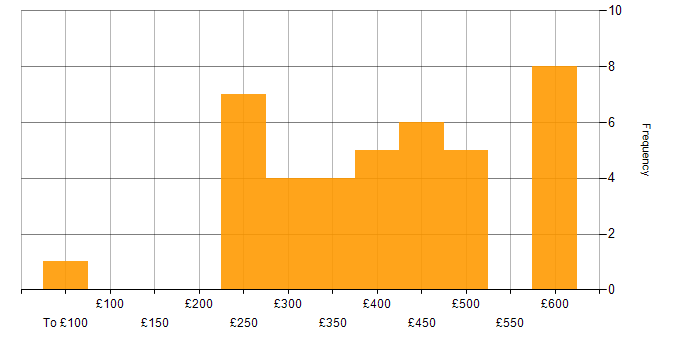 Daily rate histogram for Developer in West London