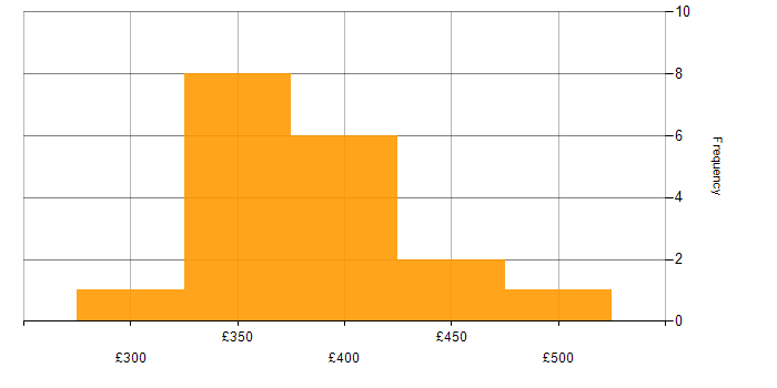 Daily rate histogram for Developer in West Sussex