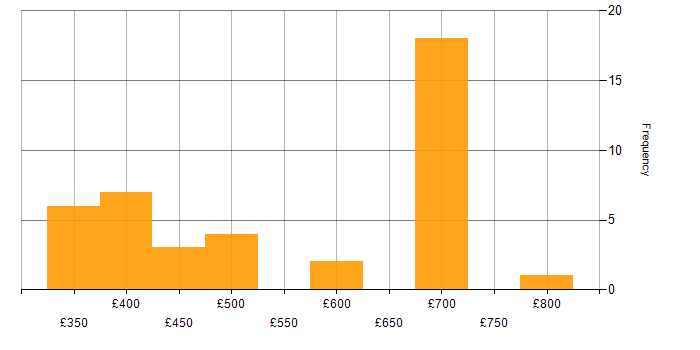 Daily rate histogram for Developer in Wiltshire
