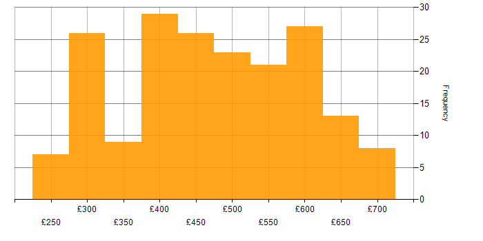 Daily rate histogram for Developer in Yorkshire