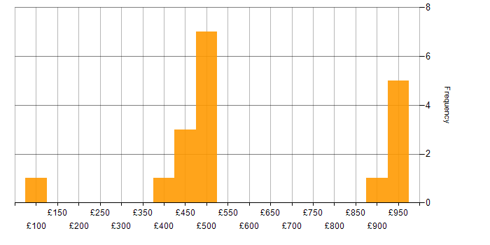 Daily rate histogram for Developer Analyst in England