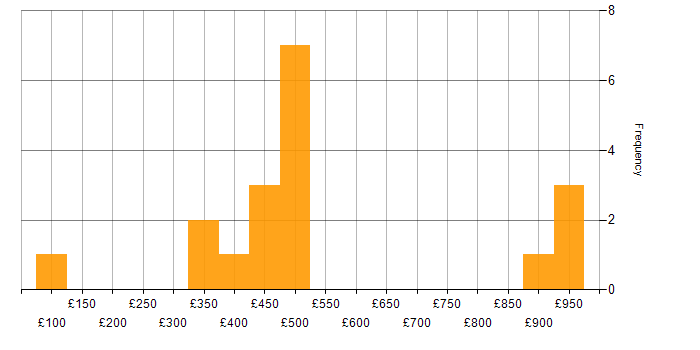 Daily rate histogram for Developer Analyst in the UK