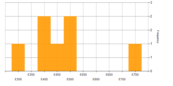 Daily rate histogram for Developer in Test in England