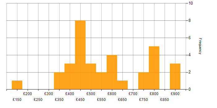 Daily rate histogram for Development Manager in England