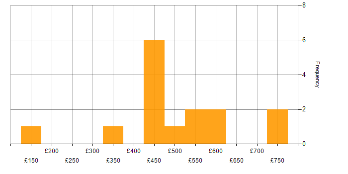 Daily rate histogram for Development Manager in London