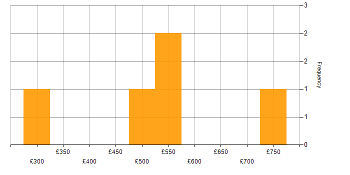 Daily rate histogram for DevOps in Cambridgeshire