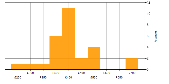 Daily rate histogram for DevOps in Cheshire