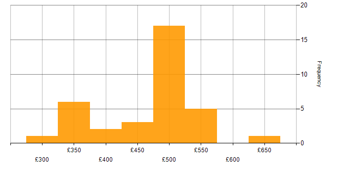 Daily rate histogram for DevOps in Croydon