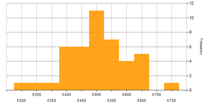 Daily rate histogram for DevOps in the East of England