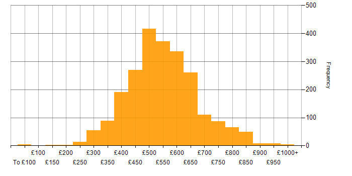 Daily rate histogram for DevOps in England