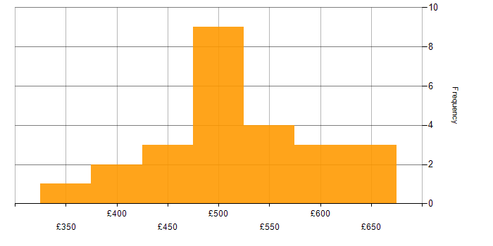 Daily rate histogram for DevOps in Essex