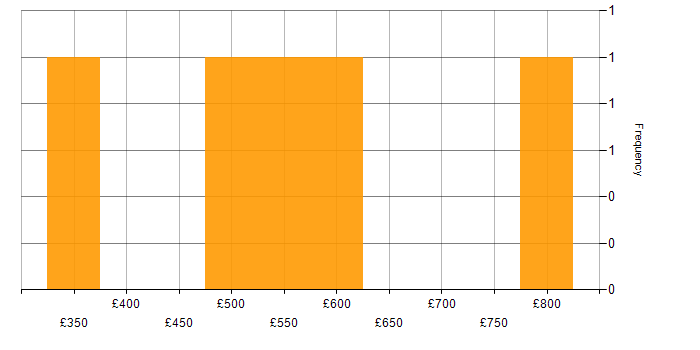 Daily rate histogram for DevOps in Hillingdon
