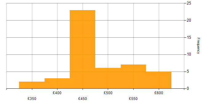 Daily rate histogram for DevOps in Leeds