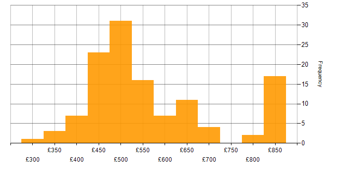 Daily rate histogram for DevOps in Manchester