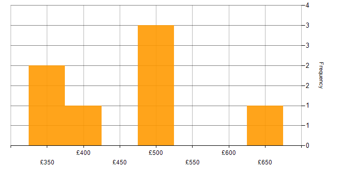 Daily rate histogram for DevOps in Newcastle upon Tyne