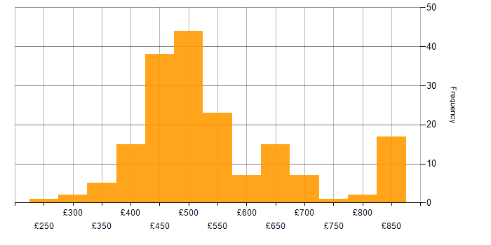 Daily rate histogram for DevOps in the North West