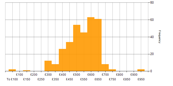 Daily rate histogram for DevOps in the South East