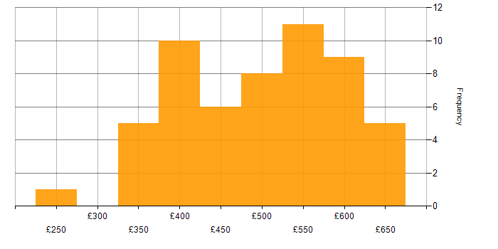 Daily rate histogram for DevOps in South Yorkshire