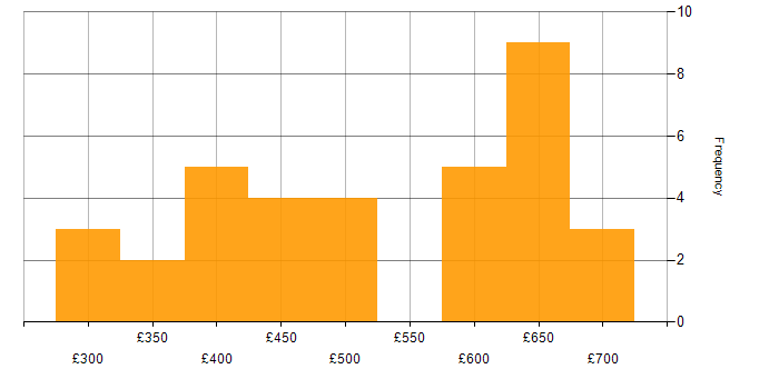Daily rate histogram for DevOps in Surrey