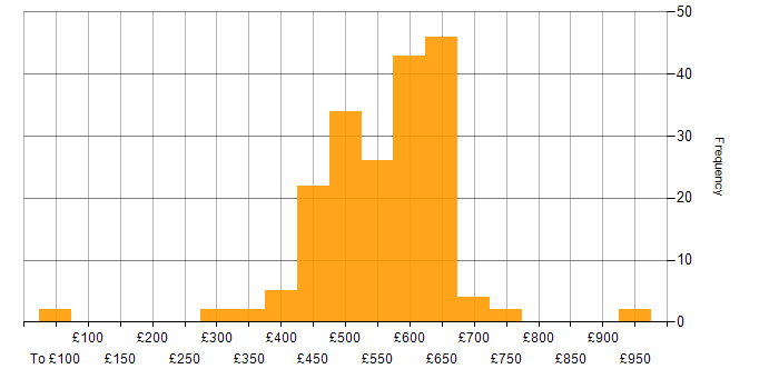 Daily rate histogram for DevOps in the Thames Valley