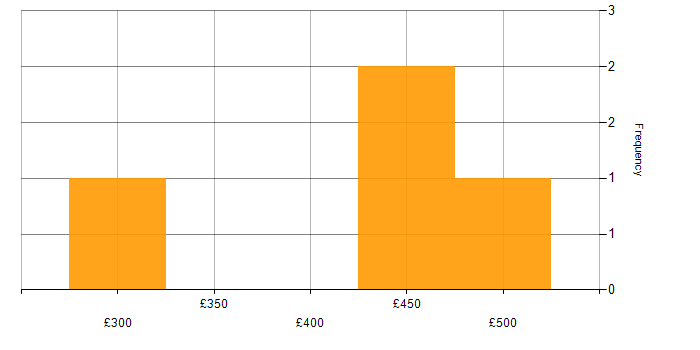 Daily rate histogram for DevOps in Warrington