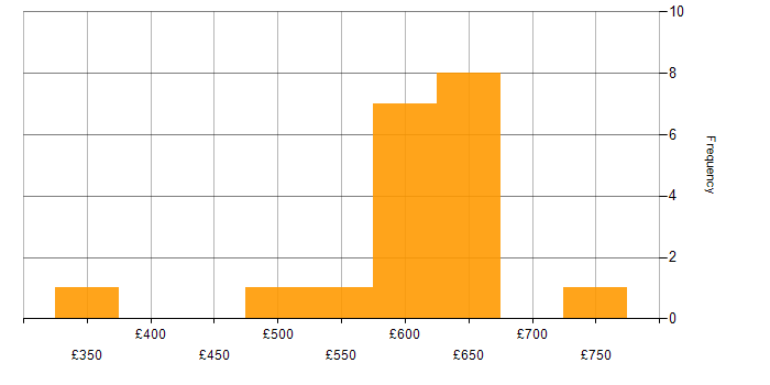 Daily rate histogram for DevOps in Warwickshire