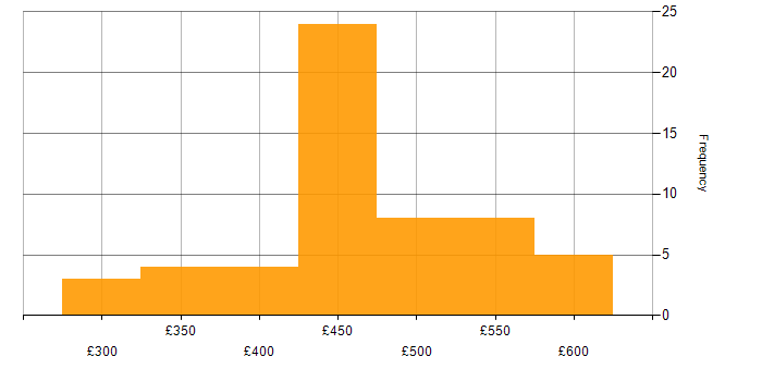 Daily rate histogram for DevOps in West Yorkshire