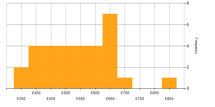 Daily rate histogram for DevOps in Wiltshire