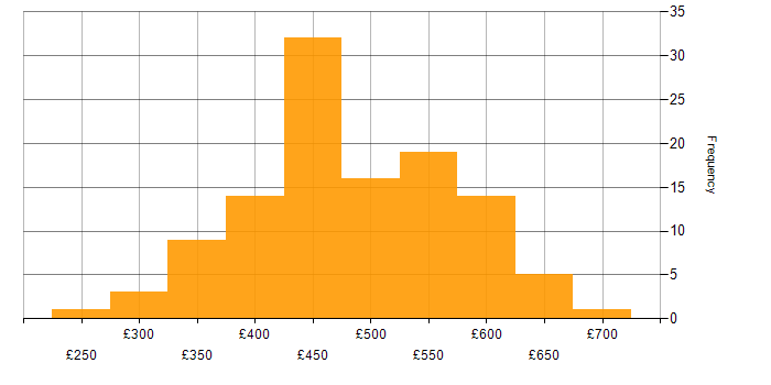 Daily rate histogram for DevOps in Yorkshire