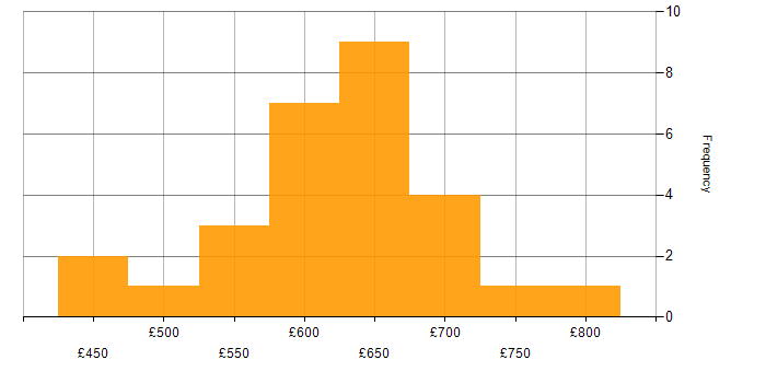 Daily rate histogram for DevOps Architect in England