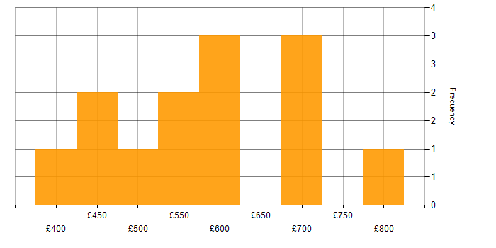 Daily rate histogram for DevOps Consultant in the UK