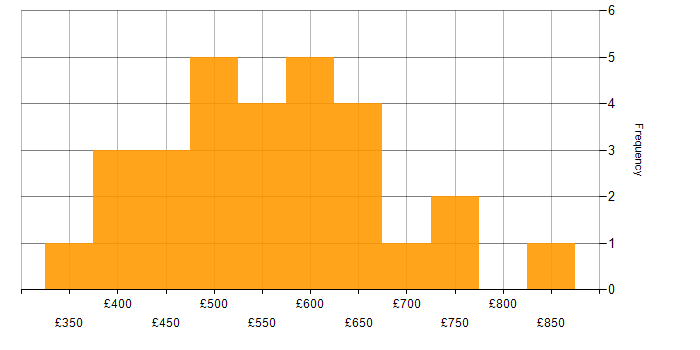 Daily rate histogram for DevOps Engineer in Central London