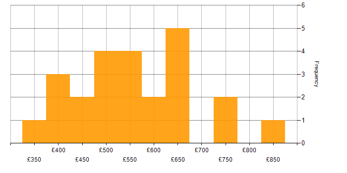 Daily rate histogram for DevOps Engineer in the City of London