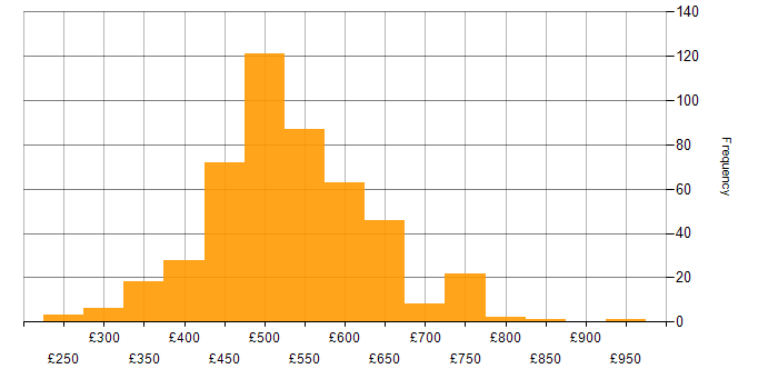 Daily rate histogram for DevOps Engineer in England