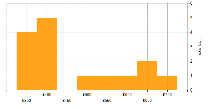 Daily rate histogram for DevOps Engineer in Glasgow