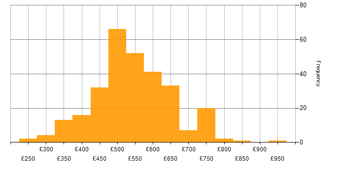Daily rate histogram for DevOps Engineer in London