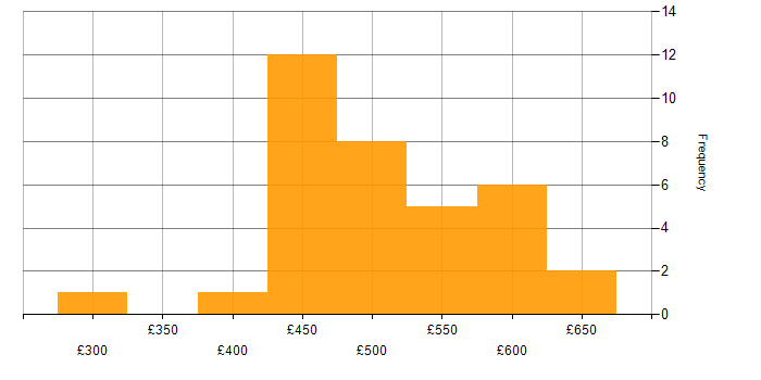 Daily rate histogram for DevOps Engineer in Manchester