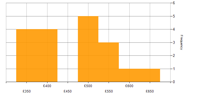 Daily rate histogram for DevOps Engineer in Scotland