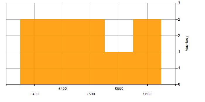 Daily rate histogram for DevOps Engineer in the Thames Valley