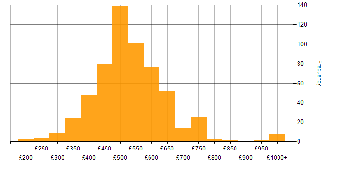 Daily rate histogram for DevOps Engineer in the UK