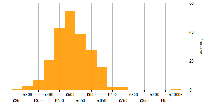 Daily rate histogram for DevOps Engineer in the UK excluding London