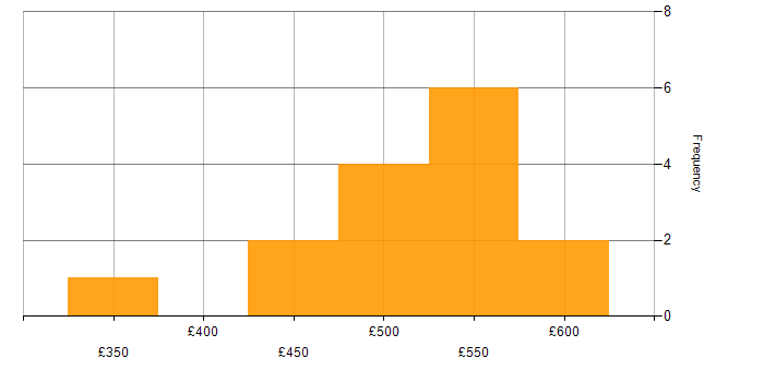 Daily rate histogram for DevOps Engineer in the West Midlands