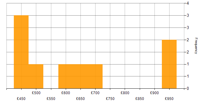 Daily rate histogram for DevSecOps in Berkshire