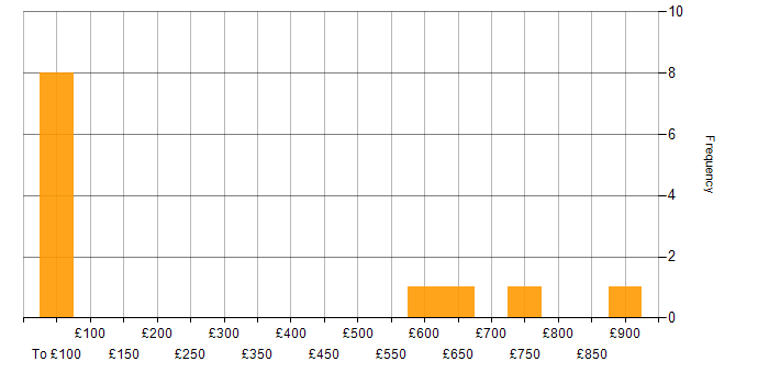 Daily rate histogram for DevSecOps in Bristol
