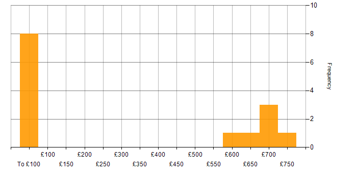 Daily rate histogram for DevSecOps in Hertfordshire