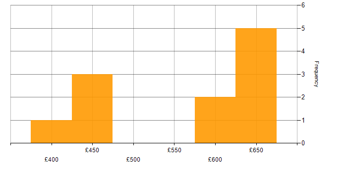 Daily rate histogram for DevSecOps in the Midlands