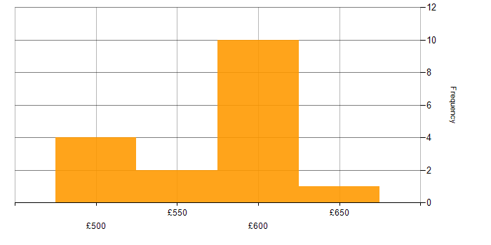 Daily rate histogram for DevSecOps in the North of England