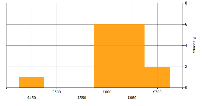 Daily rate histogram for DevSecOps in Surrey