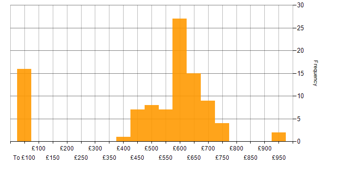 Daily rate histogram for DevSecOps in the UK excluding London